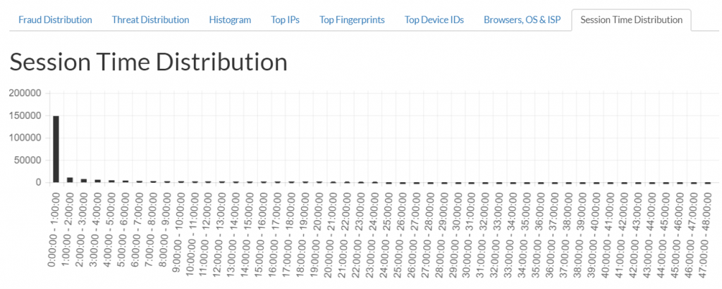 Example of Traffic without ClickSpam