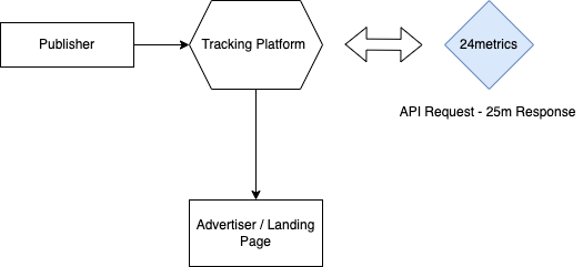 API Integration example
