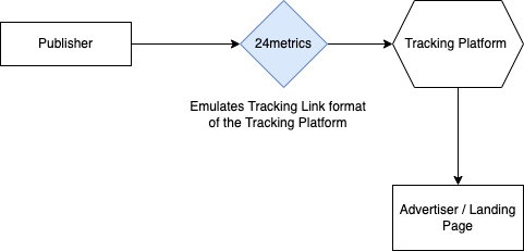 Integration with a Tracking Platform