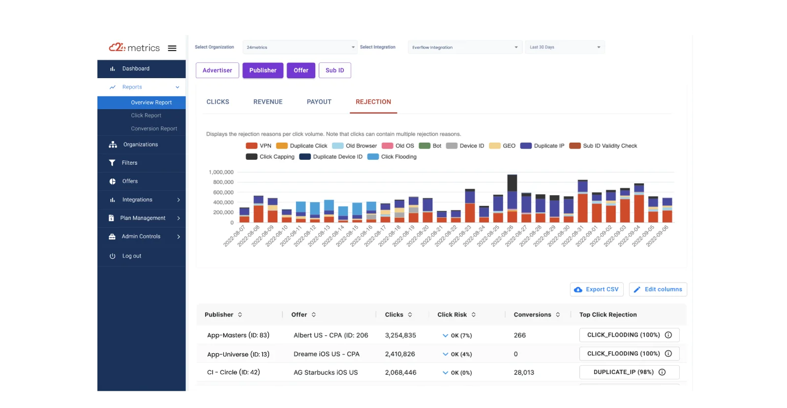 Fraud Overview Statistics Report