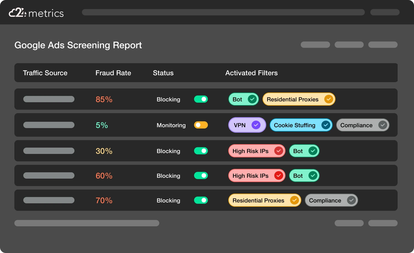 Google Ad Click Fraud Screening Report with proof for VPNs, Bots, Duplicate IPs and High Risk IPs