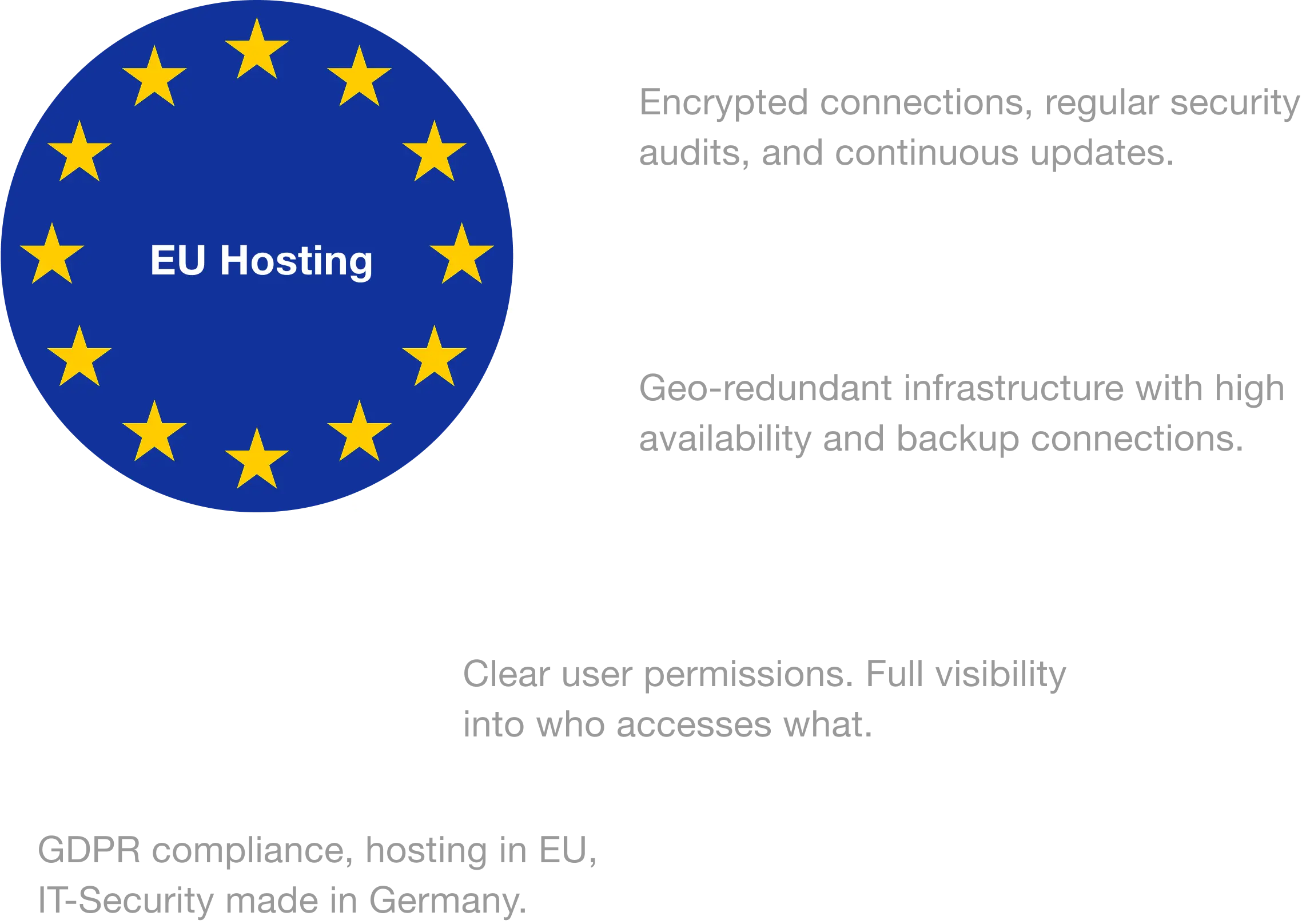 Infographic showing EU hosting benefits: network security, reliability, access control, and data protection with GDPR-compliant hosting in the EU.